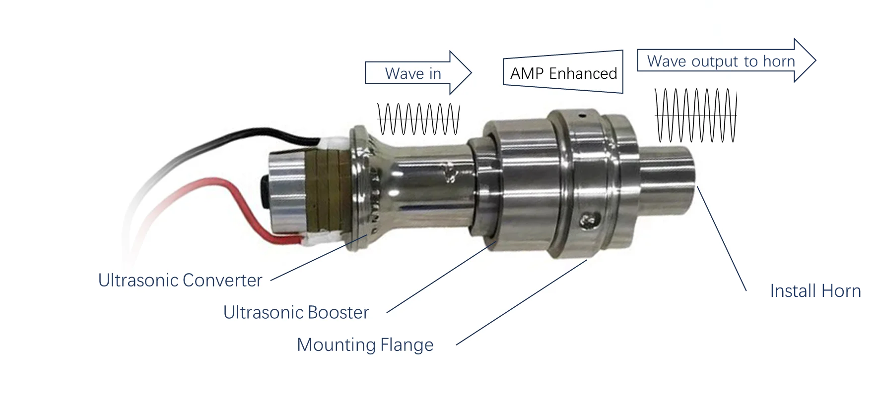 Ultrasonic Booster Working Principle