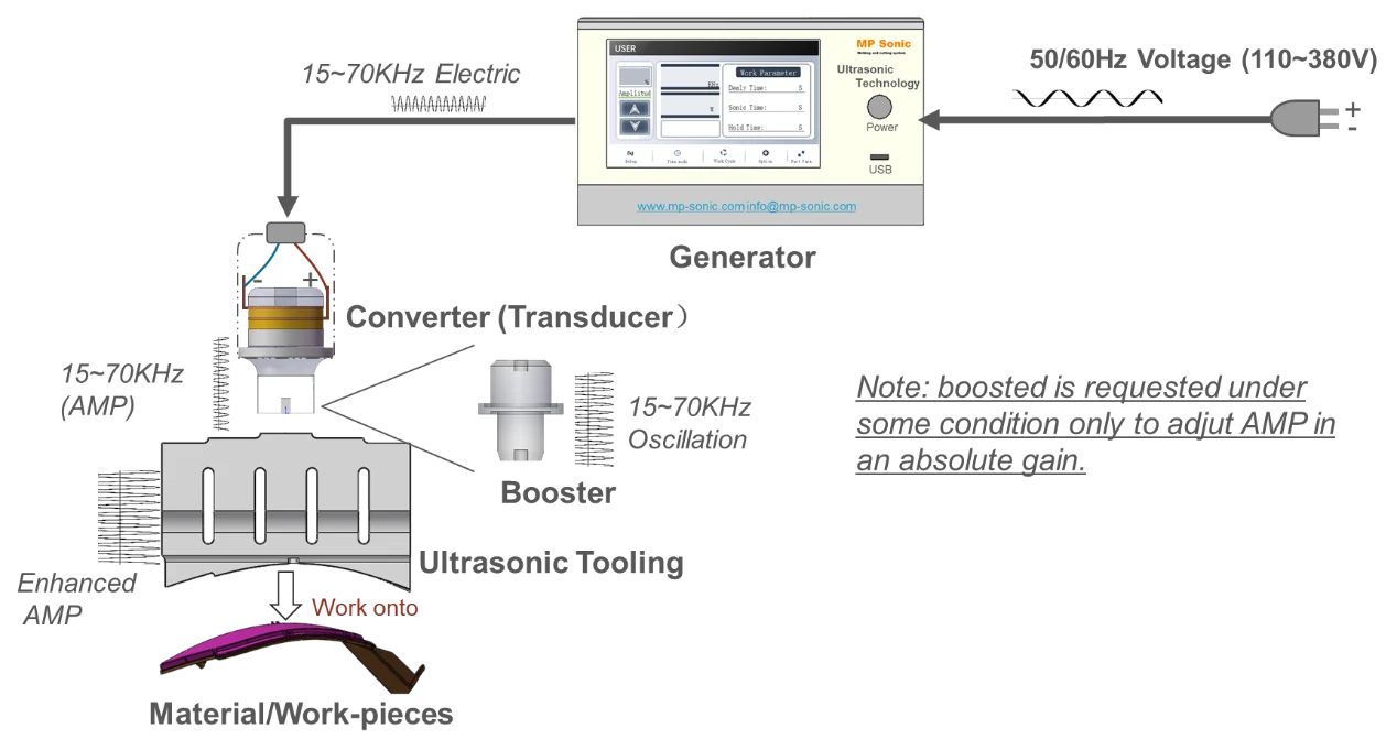 Ultrasonic Welder ()